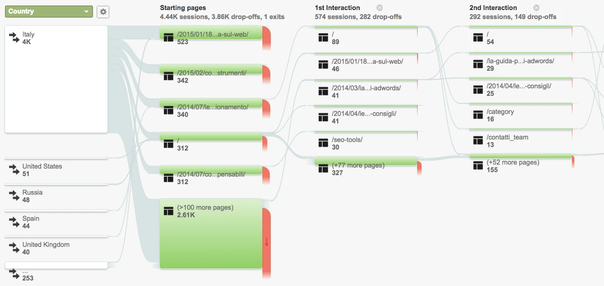 Analisi dell’esperienza utente con Google Analytics