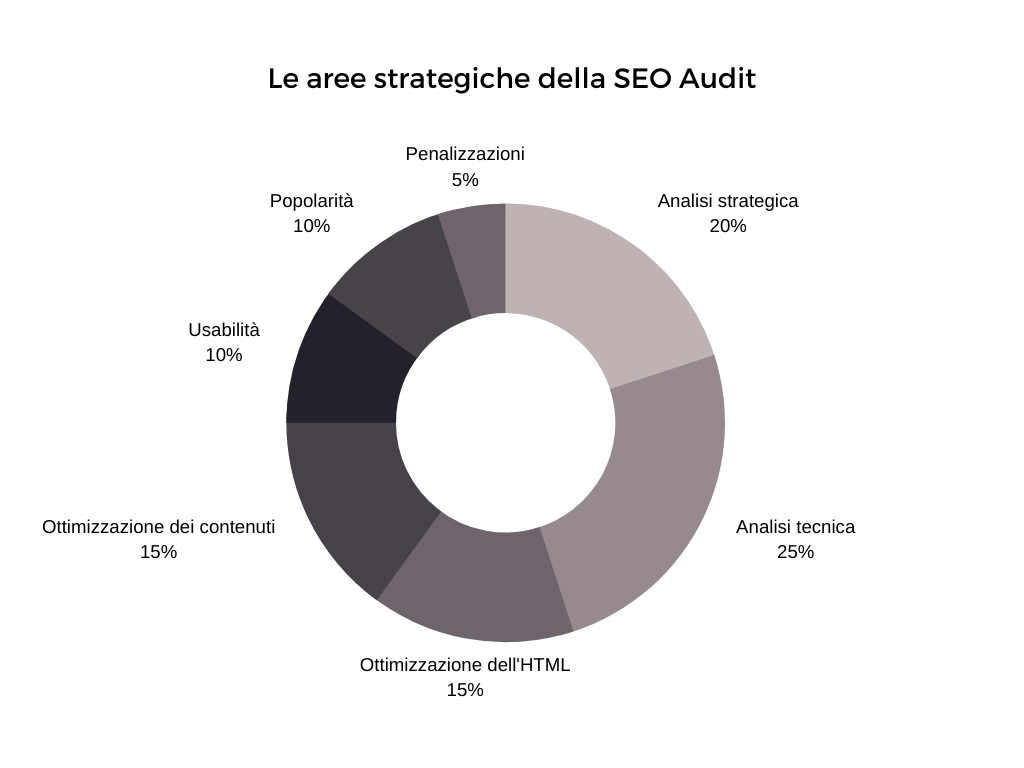 Le fasi dell’audit SEO in sequenza