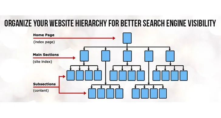 Schema della struttura di un sito: home, categorie e pagine collegate
