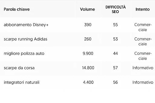 Analisi delle keyword di brand e non brand