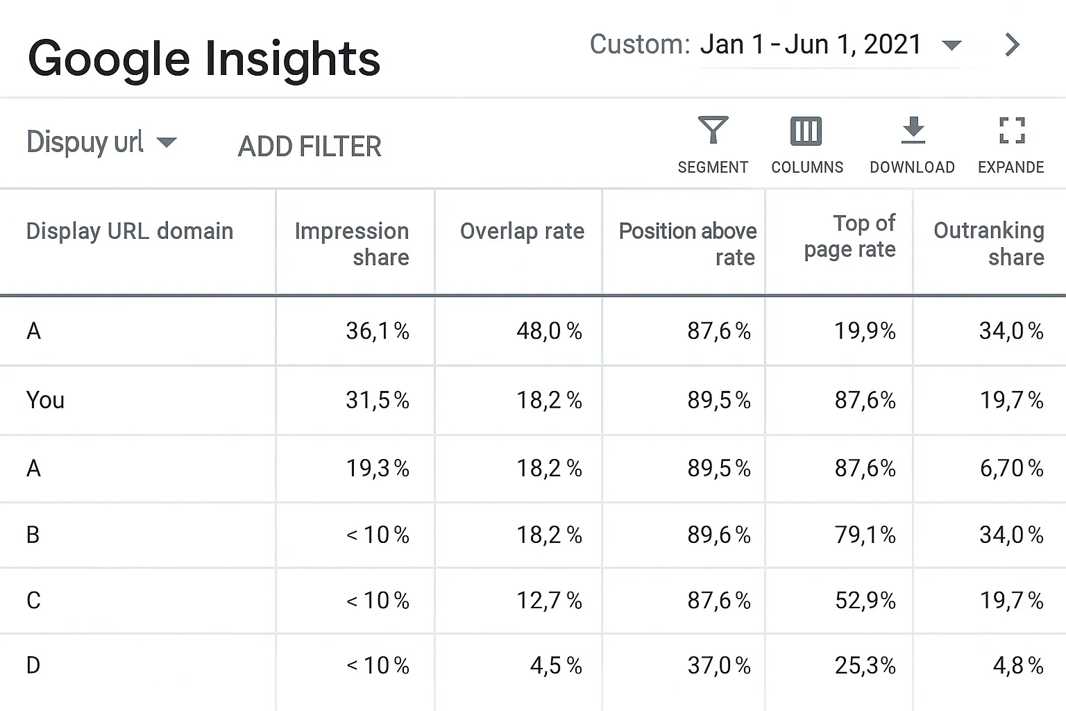 Rapporto Informazioni sulle aste di Google Ads