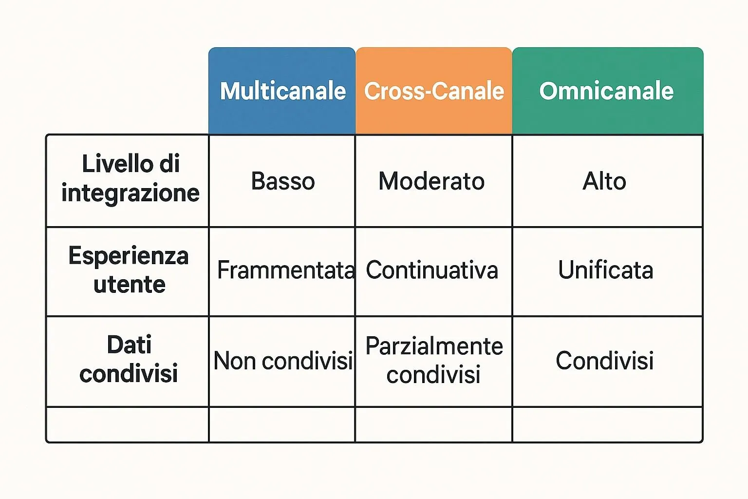 confronto strategie multicanale cross canale omnicanale