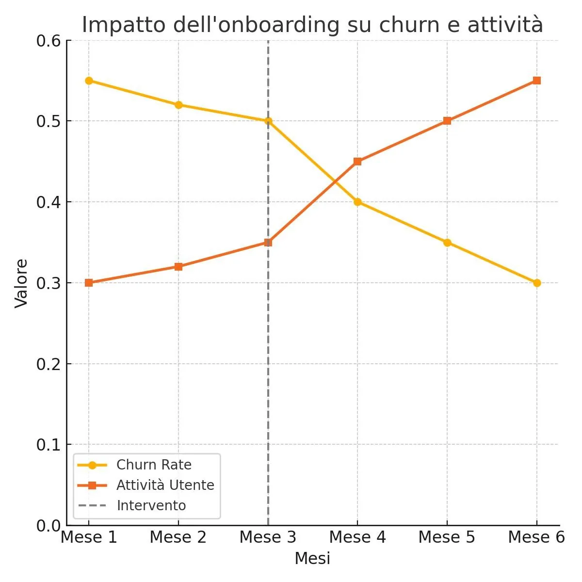 Grafico del churn e delle attività di onboarding