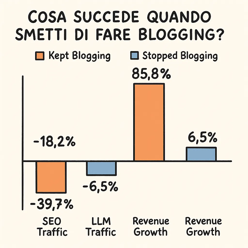 Grafico: traffico SEO, traffico dagli LLM e ricavi di chi continua o smette di fare blogging
