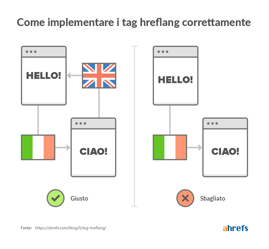 Algoritmi Google, Che cos'è e e a cosa serve l'hreflang