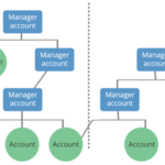 Algoritmi Google, Internet, SEO, Come funziona e come creare un MCC
